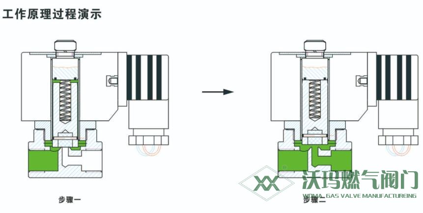 直動式電磁閥工作原理過程演示圖