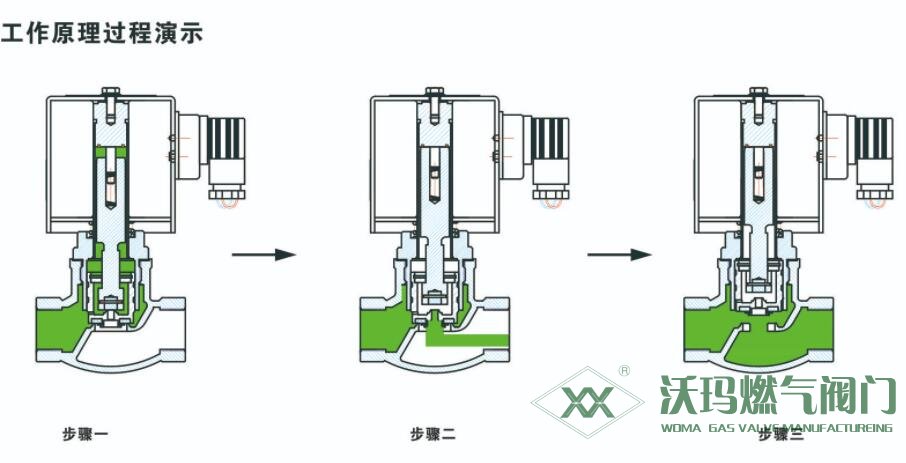 分布直動式電磁閥工作原理過程演示