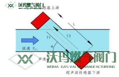 簡單介紹一下超聲波燃氣表的特點和工作原理